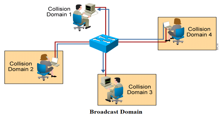 Collison va Broadcast domain khi su dung Switch