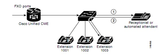 Cuộc gọi đến qua mô hình tổng đài PBX