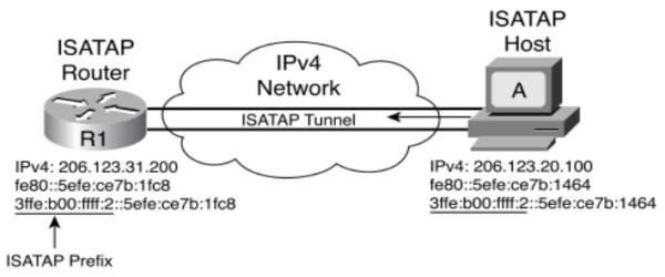 Dia chi duoc gan cho host va router ISATAP