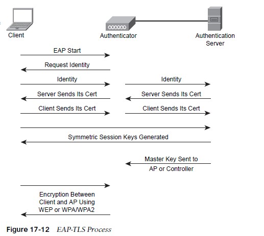 Протокол EAP. Параметры EAP WIFI. Aspects of EAP.