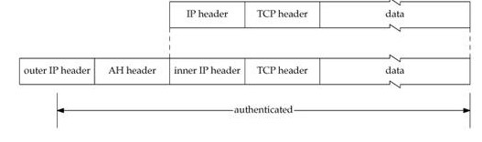 Hình 2.7 Cơ chế đóng gói AH Tunnel - Mode