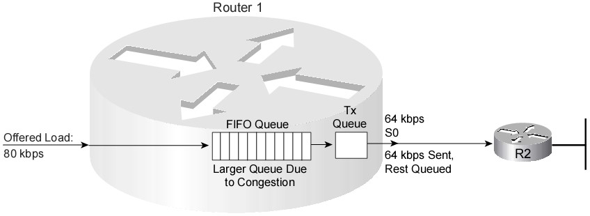 Hình 3.5.1b Ví dụ ảnh hưởng của Bandwidth khi không sử dụng công cụ nén