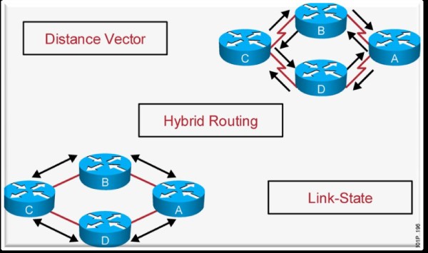 Hybrid Routing là sự kết hợp của Distace vector và Link-state