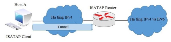 ISATAP Router