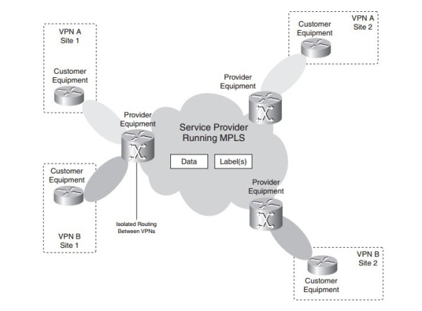 Mô hình MPLS VPN – chuyển mạch các gói tin nhãn trong mạng nhà cung cấp dịch vụ và các router PE biết về VPN.