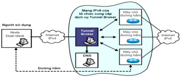 Mo hinh Tunnel Broker