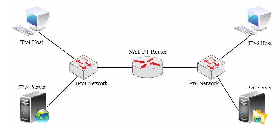 Network ipv6. Nat сервер. Nat протокол. Ipv4 Nat. Nat маршрутизатор схема.