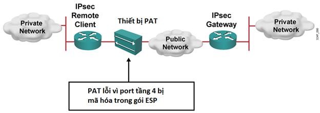 PAT lỗi do tầng 4 bị mã hoá trong gói ESP