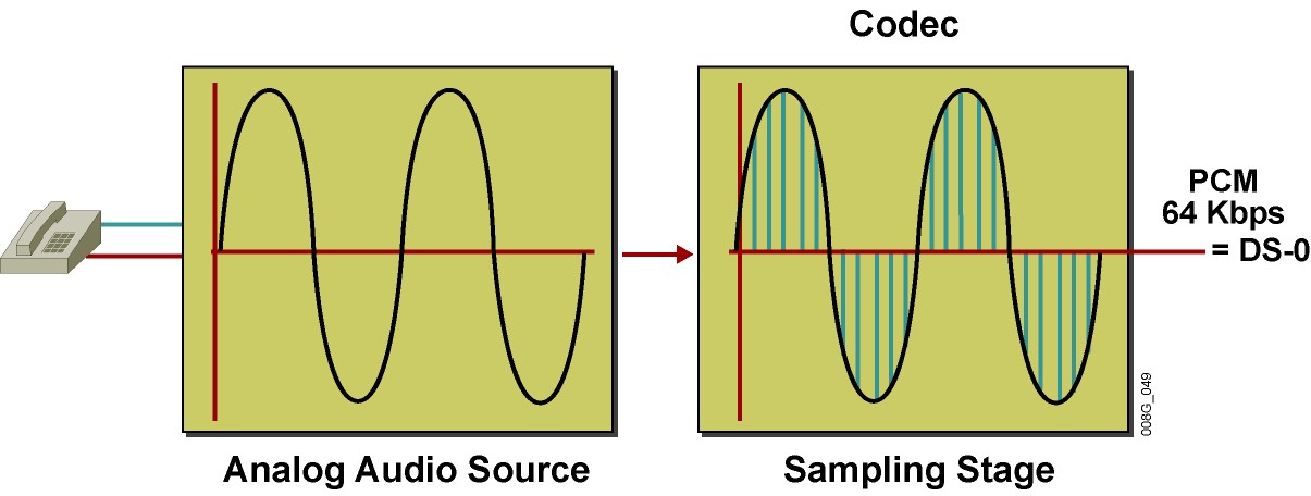 Quá trình lấy mẫu âm thanh để chuyển từ Analog sang Digital