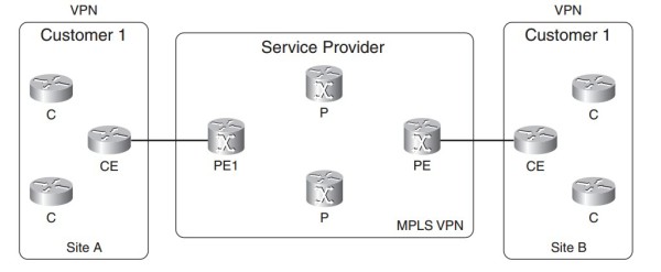 Sơ đồ tổng quan về MPLS VPN