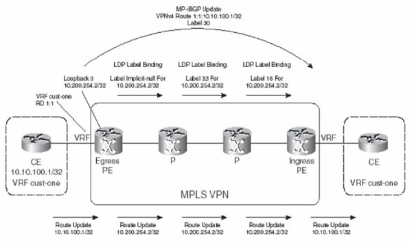 Sự sống của một gói IPv4 qua mạng đường trục MPLS VPN