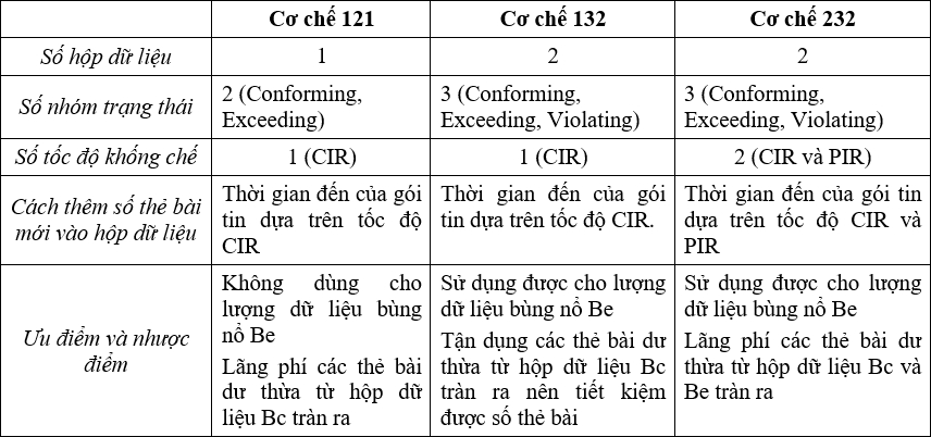 So sanh cac co che 121, 132, 232