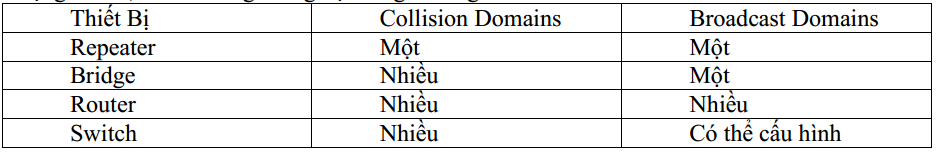 So sanh so luong Collision va Broadcast domain