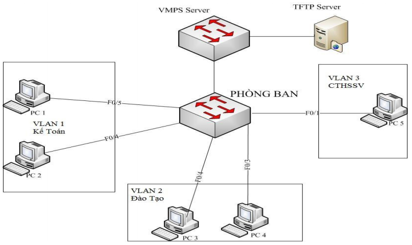 VLAN dong