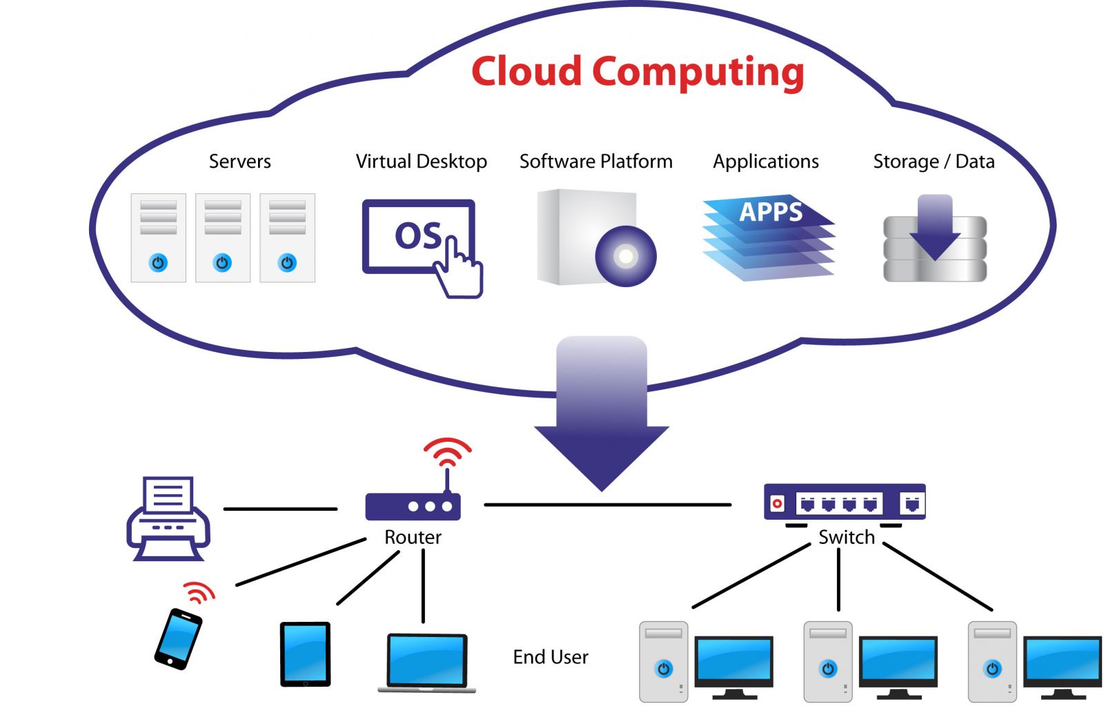Cloud computing là gì 2