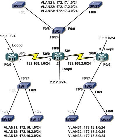 Cau hinh VLAN trunking VTP VLAN Routing