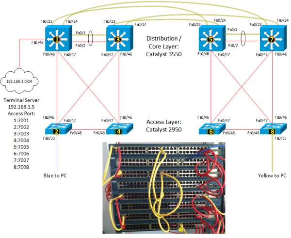 CCNP Switch