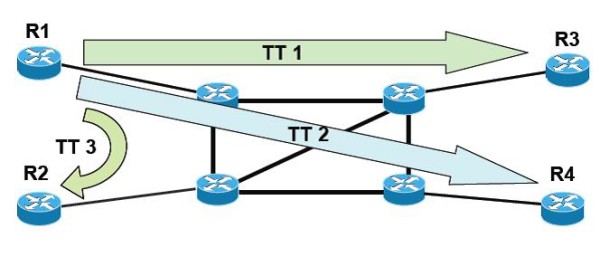 Ví dụ về các đường hầm trong miền MPLS