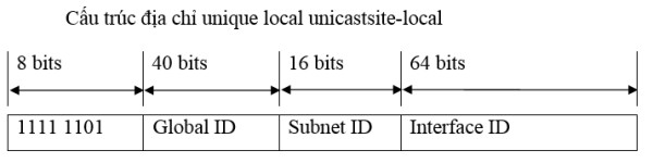 Cau truc dia chi unique local unicastsite-local