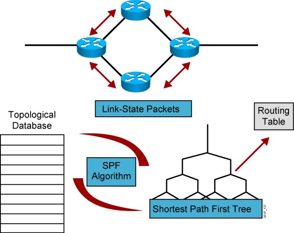 Link-state cập nhật routing table cho các Router