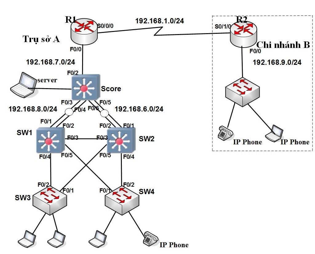 Ví dụ về cấu hình một mạng doanh nghiệp: VLAN, VTP, Trunking -