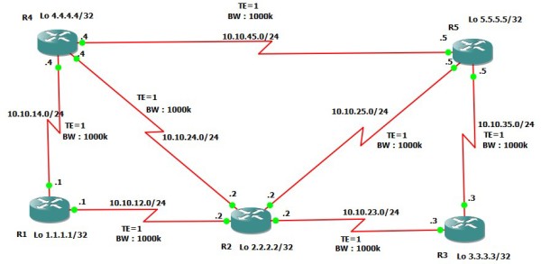 miền MPLS hoạt động TE