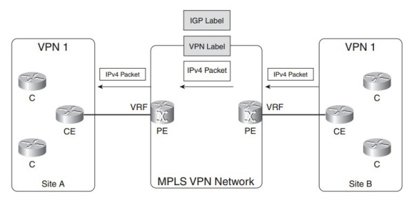 Chuyển tiếp gói tin trong một mạng MPLS VPN