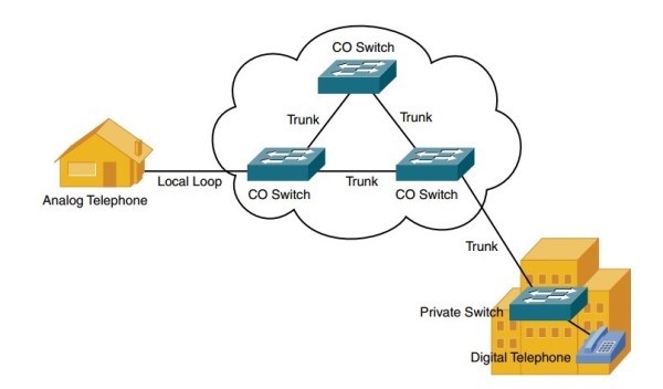 Các thành phần của PSTN