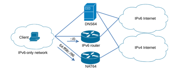 vnpro_nat_dns_1