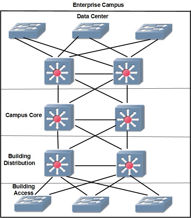 Enterprise Campus Module