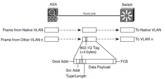 IEEE 802.1Q Trunk hoạt động liên kết với ASA