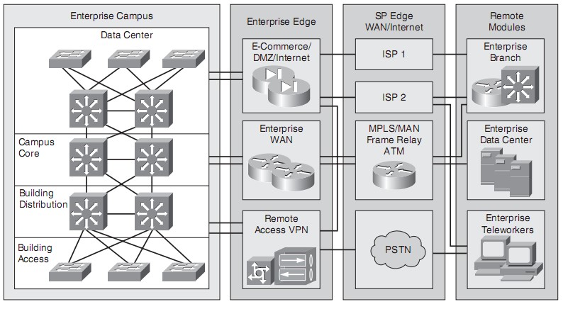 Mô hình cấu trúc mạng doanh nghiệp Cisco